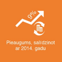Sixt auto noma 2015. gada finanšu rezultāti Baltijā
